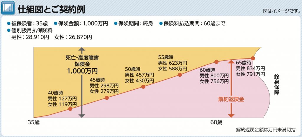 ソニー生命 終身保険 SONY