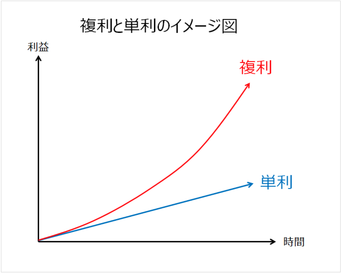 複利効果」とは - K2 College