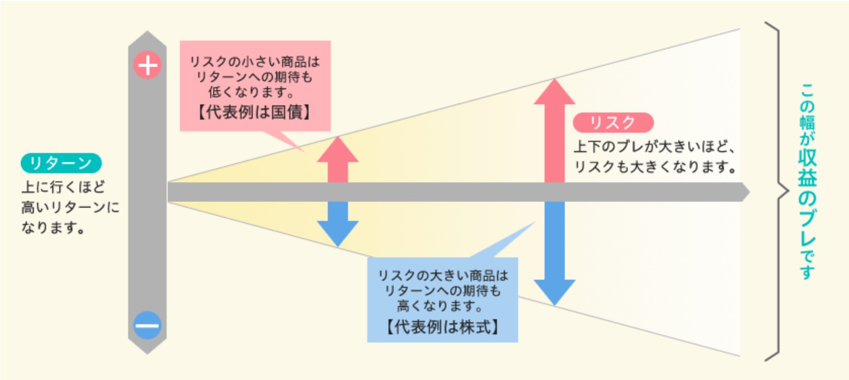 リターン」だけでなく、「リスク」を理解した上で投資すべき - K2 College
