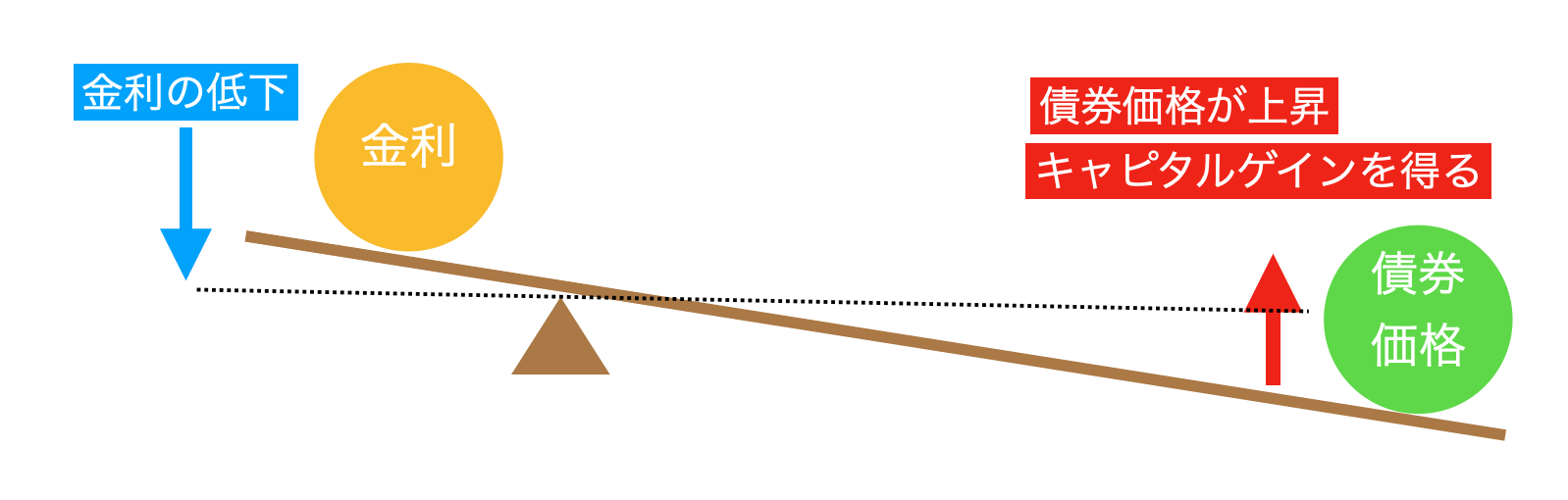 債券でもキャピタルゲインを得よう - K2 College