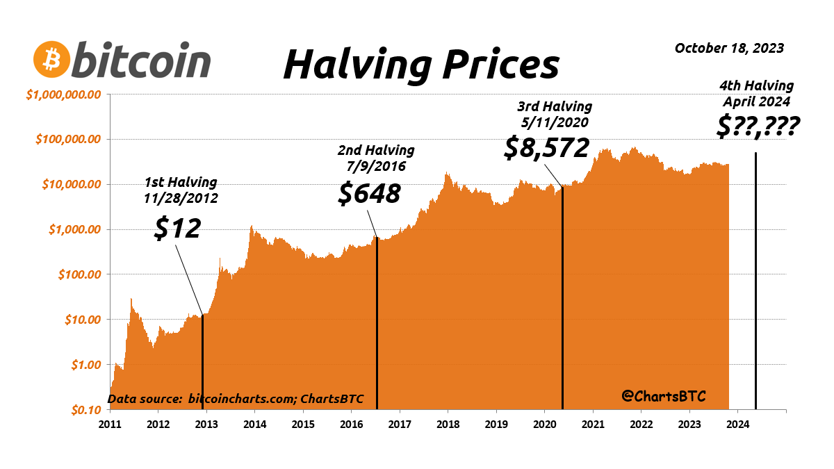ビットコインは2024年の半減期で大きく上昇する!? - K2 College