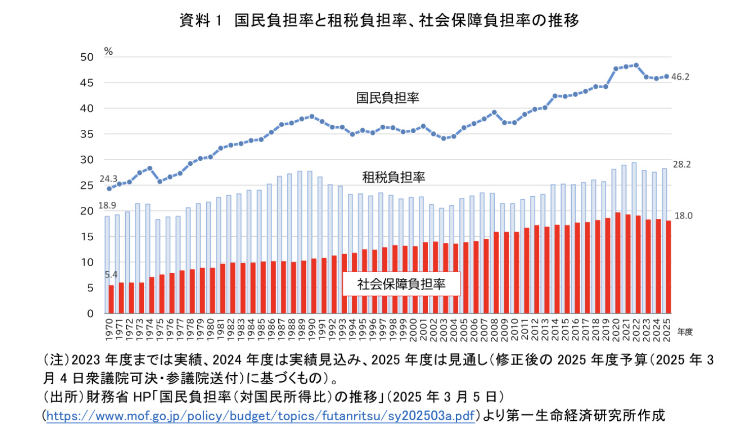 所得別 社会保険料の負担構造」――年収・雇用形態・制度の壁に揺れる
