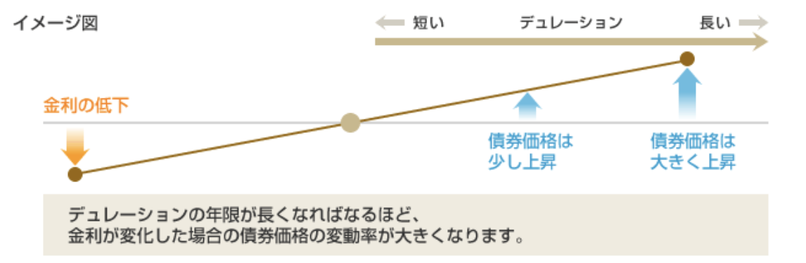 FRB利下げ1%がもたらす債券単価上昇効果 ― デュレーションと歴史的実例